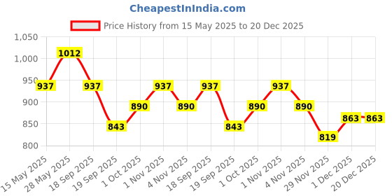 tatacliq.com Saraf RS Jewellery Silver Statement Brass Earrings for Women saraf rs jewellery Price History Graph from 15 May 2025 to 20 Dec 2025
