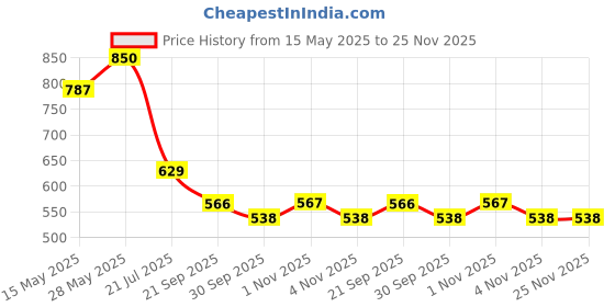 tatacliq.com Saraf RS Jewellery Silver Statement Oxidised Silver Lookalike 5 Paise Stamp Minimal Drop Earring saraf rs jewellery Price History Graph from 15 May 2025 to 24 Nov 2025