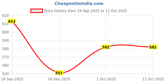 tatacliq.com Saraf RS Jewellery Silver Statement Tribal Minimal Camel & Elephant Motif Pendant & Earring Set saraf rs jewellery Price History Graph from 19 Sep 2025 to 11 Oct 2025