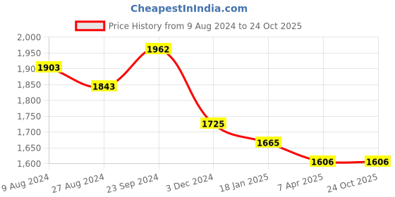 tatacliq.com Saraf RS Jewellery Silver-Toned AD Studded Layered Necklace Jewellery Set saraf rs jewellery Price History Graph from 9 Aug 2024 to 24 Oct 2025