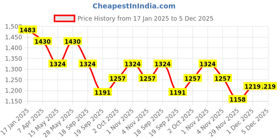 tatacliq.com Saraf RS Jewellery Silver Toned Aqua AD Studded Statement Pendant & Earrings Set saraf rs jewellery Price History Graph from 17 Jan 2025 to 5 Dec 2025