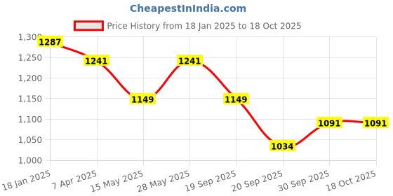 tatacliq.com Saraf RS Jewellery Silver Toned Blue AD Studded Rectangular Minimal Pendant & Earrings Set saraf rs jewellery Price History Graph from 18 Jan 2025 to 18 Oct 2025