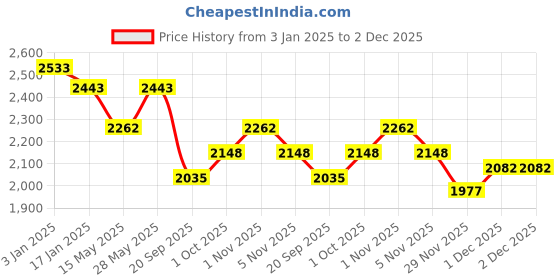 tatacliq.com Saraf RS Jewellery Silver Toned CZ Studded Red Ruby Designer Jewellery Set saraf rs jewellery Price History Graph from 3 Jan 2025 to 2 Dec 2025