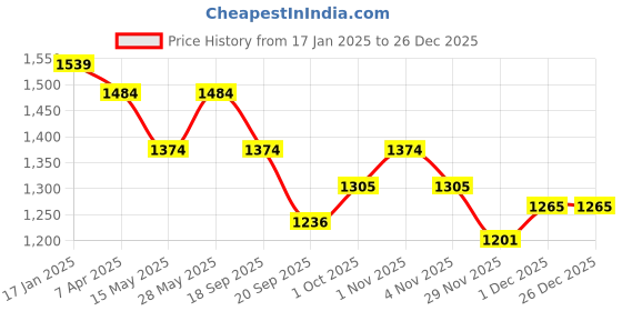 tatacliq.com Saraf RS Jewellery Silver Toned Green AD Studded Elegant Pendant with Earrings Set saraf rs jewellery Price History Graph from 17 Jan 2025 to 26 Dec 2025