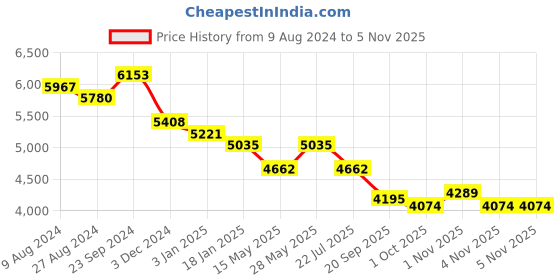tatacliq.com Saraf RS Jewellery Silver-Toned Lavender AD Luxe Locket Jewellery Set saraf rs jewellery Price History Graph from 9 Aug 2024 to 3 Nov 2025