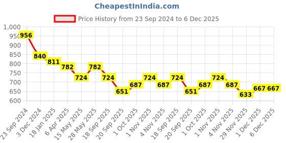 tatacliq.com Saraf RS Jewellery Silver Toned Red & Green Stone Studded Adjustable Toe Rings - Set of 2 saraf rs jewellery Price History Graph from 23 Sep 2024 to 5 Dec 2025
