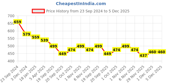 tatacliq.com Saraf RS Jewellery Silver Toned Red & Green Stone Studded Adjustable Toe Rings - Set of 2 saraf rs jewellery Price History Graph from 23 Sep 2024 to 5 Dec 2025