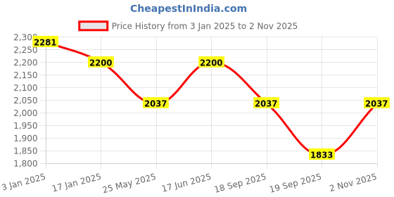 tatacliq.com Saraf RS Jewellery Silver Toned Red CZ Studded Minimal Designer Jewellery Set saraf rs jewellery Price History Graph from 3 Jan 2025 to 2 Nov 2025