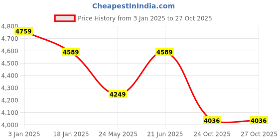 tatacliq.com Saraf RS Jewellery Silver Toned Red Ruby Designer Jewellery Set saraf rs jewellery Price History Graph from 3 Jan 2025 to 27 Oct 2025