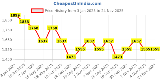 tatacliq.com Saraf RS Jewellery Silver Toned Ruby Red AD Studded Square Minimal Pendant & Earrings Set saraf rs jewellery Price History Graph from 3 Jan 2025 to 24 Nov 2025
