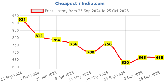 tatacliq.com Saraf Rs Jewellery Simple Diamond Maang Tikka Rose Gold Plated For Women & Girls saraf rs jewellery Price History Graph from 23 Sep 2024 to 24 Oct 2025