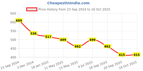 tatacliq.com Saraf RS Jewellery Siver Plated Hexagonal Drop Earrings saraf rs jewellery Price History Graph from 23 Sep 2024 to 15 Oct 2025