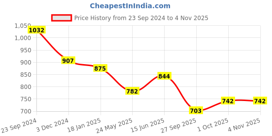 tatacliq.com Saraf Rs Jewellery Solitaire Maang Tikka American Diamond Studded Silver Plated For Women & Girls saraf rs jewellery Price History Graph from 23 Sep 2024 to 3 Nov 2025