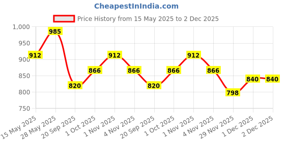 tatacliq.com Saraf RS Jewellery Statement Gold Plated Pearls Beaded Shri Krishna Designer Stud Earring saraf rs jewellery Price History Graph from 15 May 2025 to 1 Dec 2025