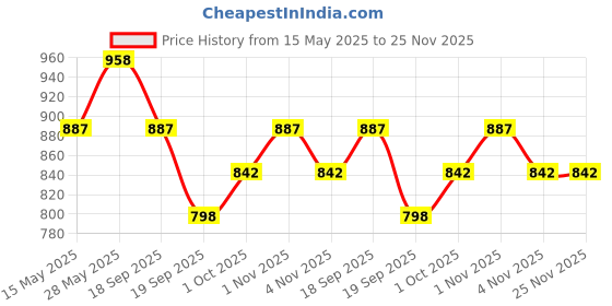 tatacliq.com Saraf RS Jewellery Statement Gold Plated Temple Pearl Beaded Multilayered Matil Ear Chain Earring saraf rs jewellery Price History Graph from 15 May 2025 to 24 Nov 2025