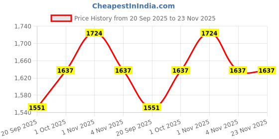 tatacliq.com Saraf RS Jewellery Statement Gold Polish Pearl Beaded Partywear Bangles - Set of 4 saraf rs jewellery Price History Graph from 20 Sep 2025 to 23 Nov 2025