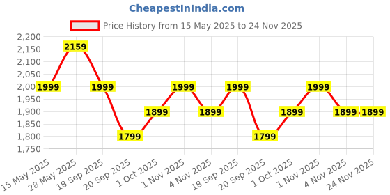 tatacliq.com Saraf RS Jewellery Statement Gold Toned AD Zircon Studded Designer Dangler Earring saraf rs jewellery Price History Graph from 15 May 2025 to 24 Nov 2025