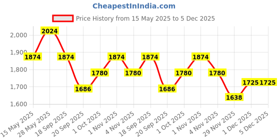 tatacliq.com Saraf RS Jewellery Statement Gold Toned AD Zircon Studded Designer Dangler Earring saraf rs jewellery Price History Graph from 15 May 2025 to 5 Dec 2025