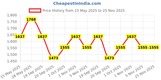tatacliq.com Saraf RS Jewellery Statement Gold Toned Cubic Zirconia & Pearl Beaded Designer Chand Bali Earring saraf rs jewellery Price History Graph from 15 May 2025 to 25 Nov 2025