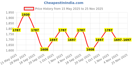 tatacliq.com Saraf RS Jewellery Statement Silver Toned AD Zircon Studded Designer Spiral Dangler Earring saraf rs jewellery Price History Graph from 15 May 2025 to 24 Nov 2025