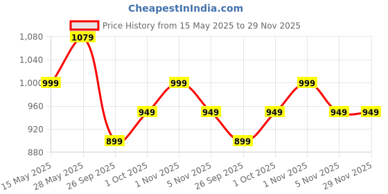 tatacliq.com Saraf RS Jewellery Statement Silver Toned Zircon Studded Feather Shaped Hoop Earring saraf rs jewellery Price History Graph from 15 May 2025 to 28 Nov 2025
