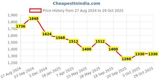 tatacliq.com Saraf RS Jewellery Studded Circle Pendant Locket Set with Earrings and Chain saraf rs jewellery Price History Graph from 27 Aug 2024 to 29 Oct 2025