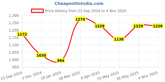 tatacliq.com Saraf RS Jewellery Studs Rose gold plated AD Red small earrings saraf rs jewellery Price History Graph from 23 Sep 2024 to 2 Nov 2025