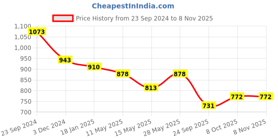 tatacliq.com Saraf Rs Jewellery Stunning Floral Diamond Maang Tikka Gold Plated & Handcrafted For Women & Girls saraf rs jewellery Price History Graph from 23 Sep 2024 to 7 Nov 2025