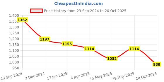 tatacliq.com Saraf Rs Jewellery Stylish Diamond Maang Tikka Rose Gold Plated & Handcrafted For Women & Girls saraf rs jewellery Price History Graph from 23 Sep 2024 to 20 Oct 2025