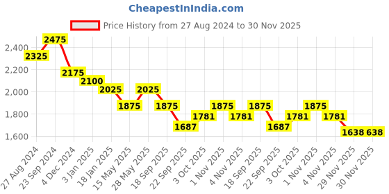 tatacliq.com Saraf RS Jewellery Temple Design with Dangling Green Beads Choker Jewellery Set saraf rs jewellery Price History Graph from 27 Aug 2024 to 30 Nov 2025