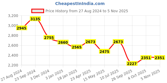 tatacliq.com Saraf RS Jewellery Unique Design AD studded Necklace with Earrings for Women & Girls saraf rs jewellery Price History Graph from 27 Aug 2024 to 3 Nov 2025