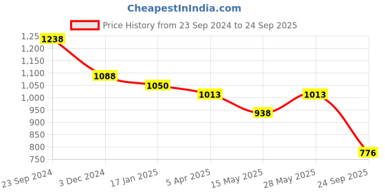 tatacliq.com Saraf Rs Jewellery Unique Diamond Tikka Round Shaped Rose Gold Plated Ad Studded For Women & Girls saraf rs jewellery Price History Graph from 23 Sep 2024 to 24 Sep 2025
