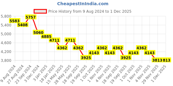 tatacliq.com Saraf RS Jewellery Victorian Ruby Dual Tone Uncut Polki Kundan Jewellery Set saraf rs jewellery Price History Graph from 9 Aug 2024 to 30 Nov 2025