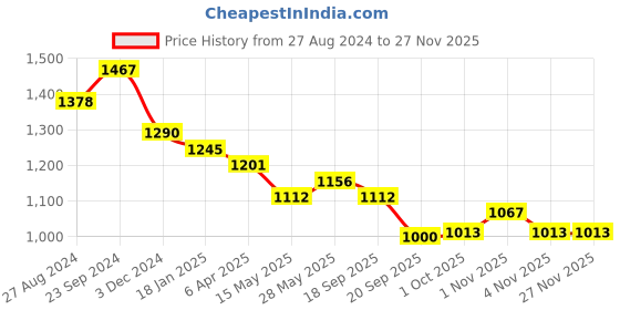 tatacliq.com Saraf RS Jewellery White AD Encrusted Feather Design Earrings saraf rs jewellery Price History Graph from 27 Aug 2024 to 26 Nov 2025