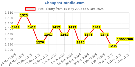 tatacliq.com Saraf Rs Jewellery White Gold Plated AD Studded Handcrafted Statement Bracelet saraf rs jewellery Price History Graph from 15 May 2025 to 5 Dec 2025