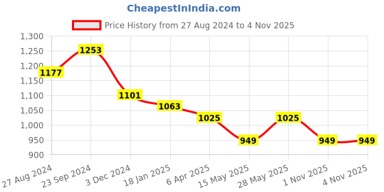 tatacliq.com Saraf RS Jewellery White Pearl Beaded Pink AD Studded Minimal saraf rs jewellery Price History Graph from 27 Aug 2024 to 2 Nov 2025