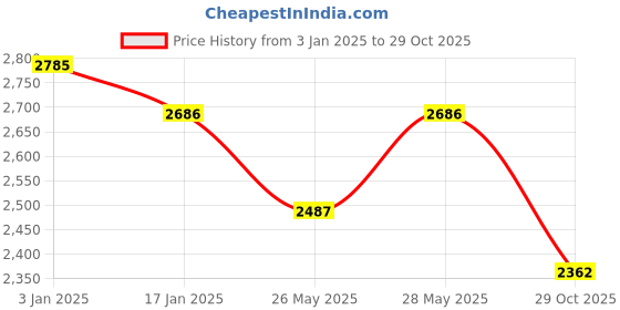 tatacliq.com Saraf RS Jewellery White Rhodium Pink Zircon Studded Designer Jewellery Set saraf rs jewellery Price History Graph from 3 Jan 2025 to 29 Oct 2025