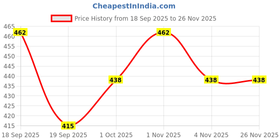 tatacliq.com Saraf RS Jewellery White Rhodium Plated AD and Pearl Studded Bow Drop Earrings saraf rs jewellery Price History Graph from 18 Sep 2025 to 24 Nov 2025