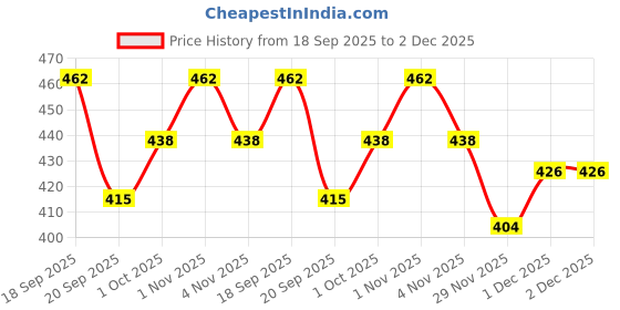tatacliq.com Saraf RS Jewellery White Rhodium Plated AD Studded Minimal Bow Stud Earrings saraf rs jewellery Price History Graph from 18 Sep 2025 to 2 Dec 2025