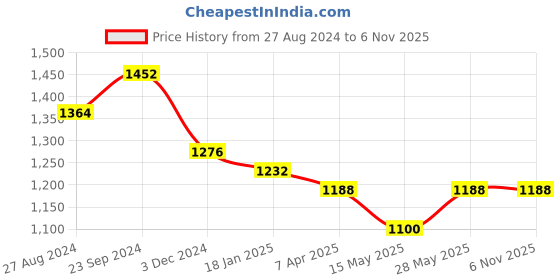 tatacliq.com Saraf RS Jewellery White Rhodium plated AD studded Round Pendant Earrings set with chain saraf rs jewellery Price History Graph from 27 Aug 2024 to 5 Nov 2025
