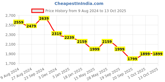 tatacliq.com Saraf RS Jewellery White Rhodium-Plated Red AD Studded Double Layered Designer Jewellery Set saraf rs jewellery Price History Graph from 9 Aug 2024 to 13 Oct 2025