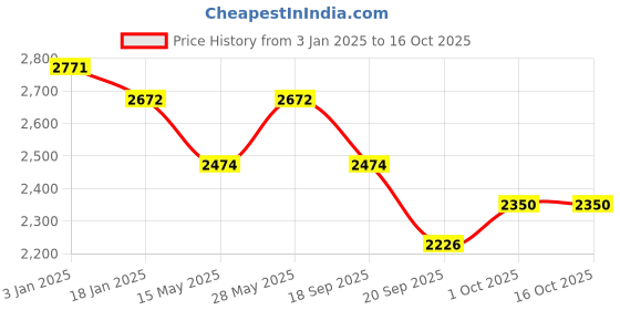 tatacliq.com Saraf RS Jewellery White Rhodium Red Ruby Studded Leaf Design Statement Jewellery Set saraf rs jewellery Price History Graph from 3 Jan 2025 to 15 Oct 2025
