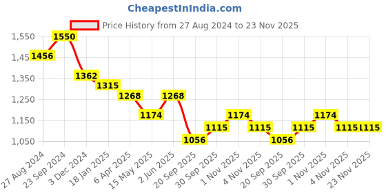 tatacliq.com Saraf RS Jewellery White Rhodium Zircon Square Studds Earring saraf rs jewellery Price History Graph from 27 Aug 2024 to 23 Nov 2025