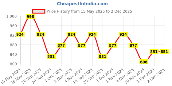tatacliq.com Saraf Rs Jewellery White Rose Gold Plated AD Studded Statement Bracelet saraf rs jewellery Price History Graph from 15 May 2025 to 2 Dec 2025