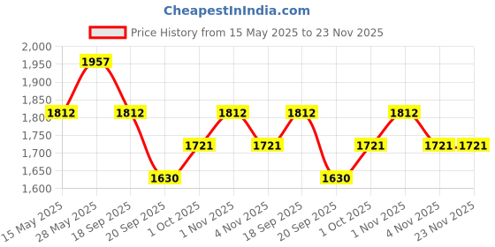 tatacliq.com Saraf Rs Jewellery White Rose Gold Toned AD Studded Handcrafted Statement Bracelet saraf rs jewellery Price History Graph from 15 May 2025 to 22 Nov 2025