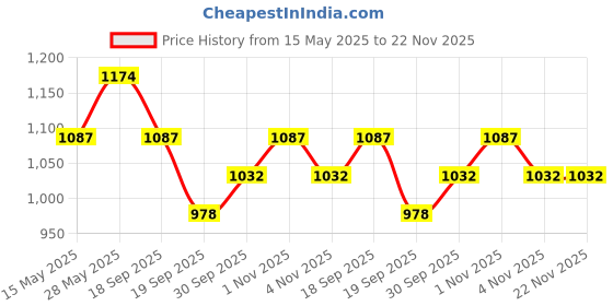 tatacliq.com Saraf Rs Jewellery White Silver Plated Zircon Studded Luxe Statement Bracelet saraf rs jewellery Price History Graph from 15 May 2025 to 22 Nov 2025