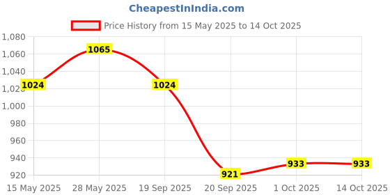 tatacliq.com Saraf Rs Jewellery White Silver Plated Zircon Studded Minimal Kada Bracelet saraf rs jewellery Price History Graph from 15 May 2025 to 14 Oct 2025