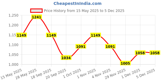 tatacliq.com Saraf Rs Jewellery White Silver Toned AD Studded Leaf Handcrafted Statement Bracelet saraf rs jewellery Price History Graph from 15 May 2025 to 4 Dec 2025