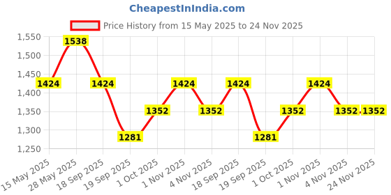 tatacliq.com Saraf Rs Jewellery White Silver Toned AD Studded Modern Quirky Handcrafted Bracelet saraf rs jewellery Price History Graph from 15 May 2025 to 24 Nov 2025