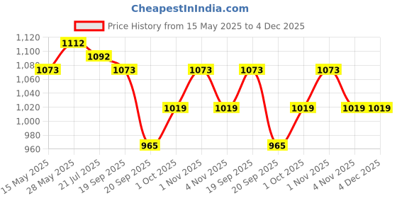 tatacliq.com Saraf RS Jewellery White Statement Multi Layered Pearls Braided Necklace & Earring Set saraf rs jewellery Price History Graph from 15 May 2025 to 4 Dec 2025